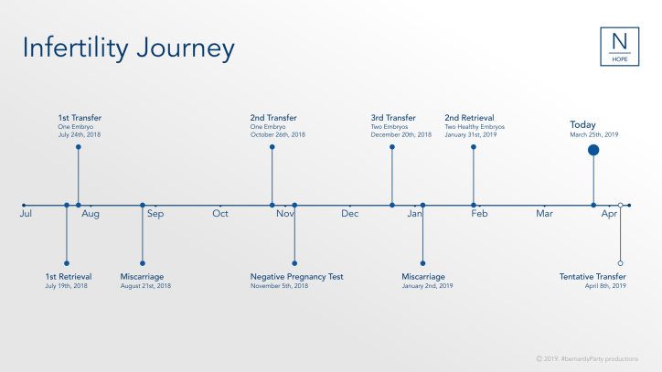 ivf timeline